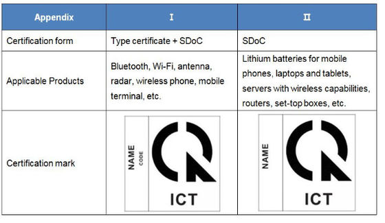 Vietnam SDoC Certification Interpretation of the Vietnamese Government's New Decree No. 74/2018/ND-CP